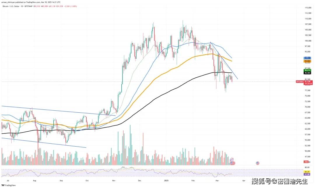 以太坊ETF流出53万美元，狗狗币 （DOGE） 价格处于突破点