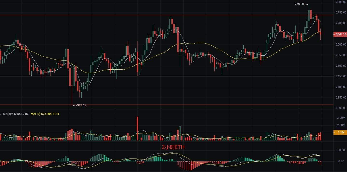 币圈丽盈:5.30比特币“鬼门关”逼近!以太坊致命十字星!最新行情分析
