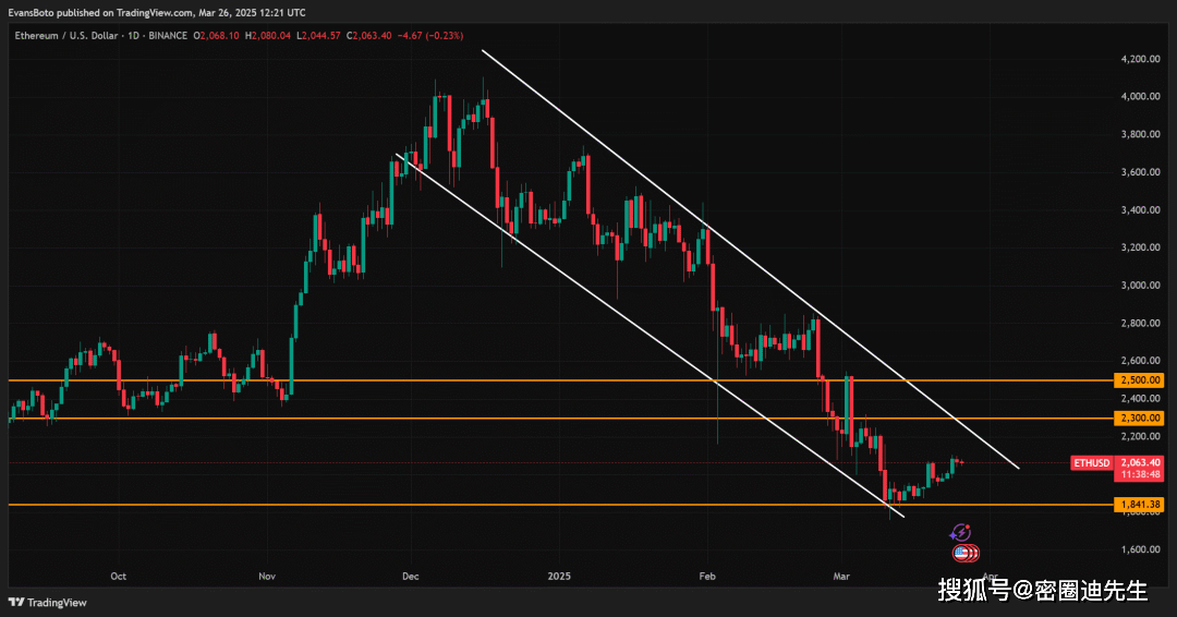 以太坊价格反弹遭遇2,300美元大关考验，市场信号喜忧参半