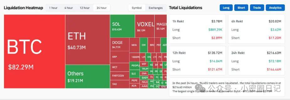 1 亿美元空头惨遭 “收割”，加密市场反弹 2.89%，XRP、比特币、以太坊价格走向成谜