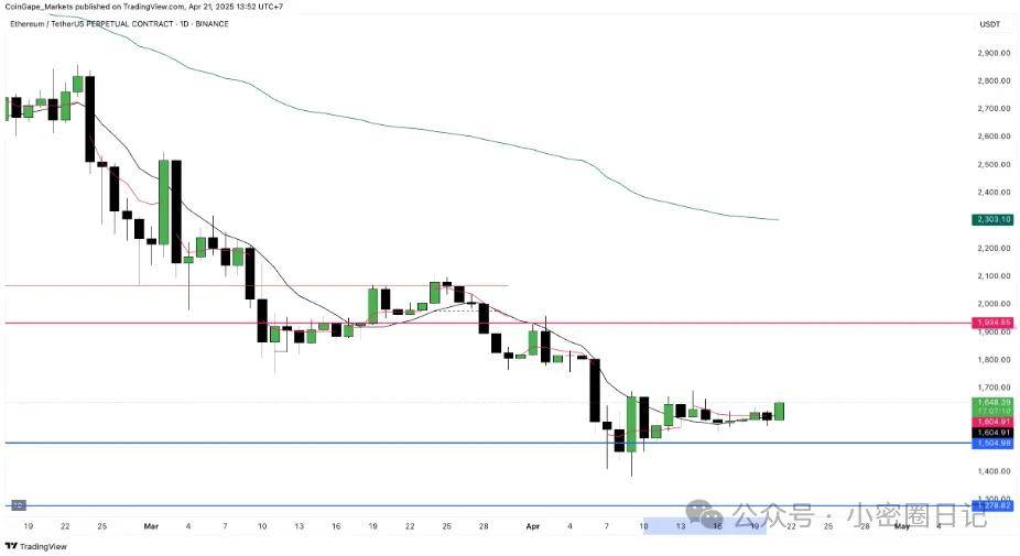 1 亿美元空头惨遭 “收割”，加密市场反弹 2.89%，XRP、比特币、以太坊价格走向成谜