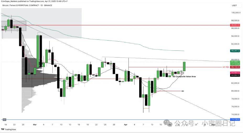 1 亿美元空头惨遭 “收割”，加密市场反弹 2.89%，XRP、比特币、以太坊价格走向成谜