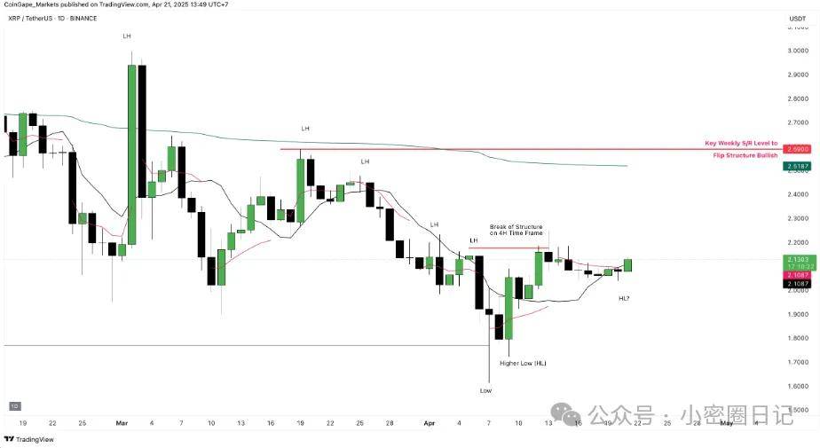 1 亿美元空头惨遭 “收割”，加密市场反弹 2.89%，XRP、比特币、以太坊价格走向成谜