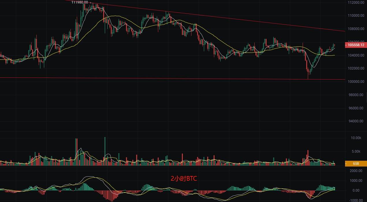 币圈丽盈：6.8比特币反弹动能爆发！以太坊反弹能否“破浪”突围？最新行情分析