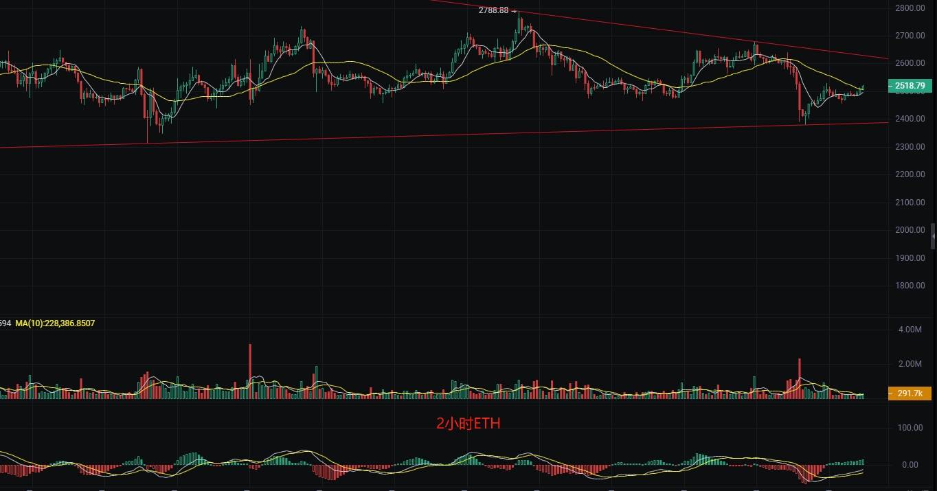 币圈丽盈：6.8比特币反弹动能爆发！以太坊反弹能否“破浪”突围？最新行情分析
