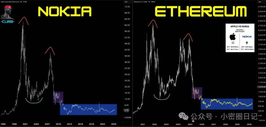 Solana 市场份额一路狂飙，以太坊价格跌出 “诺基亚式惨状”，ETH 要凉凉？