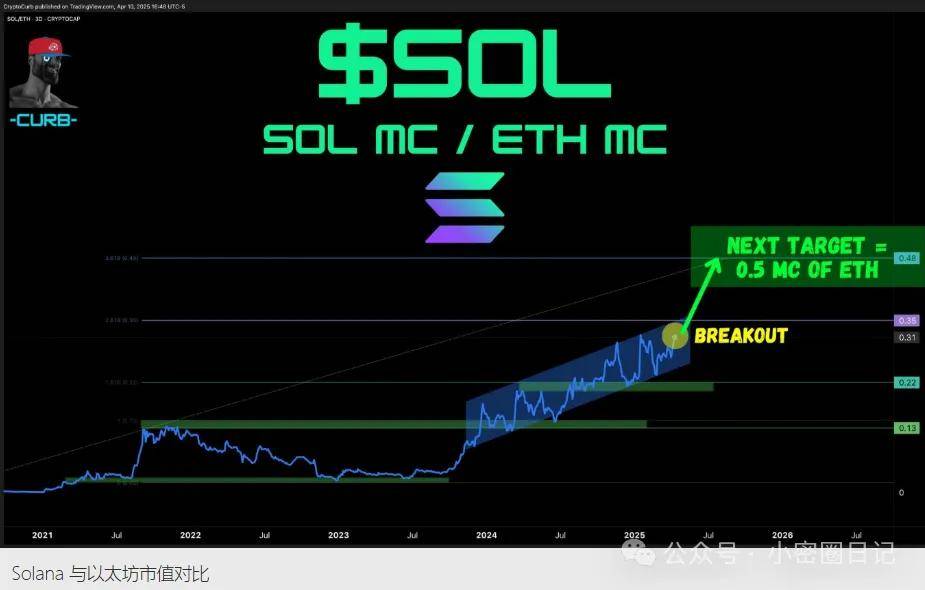 Solana 市场份额一路狂飙,以太坊价格跌出 “诺基亚式惨状”,ETH 要凉凉?