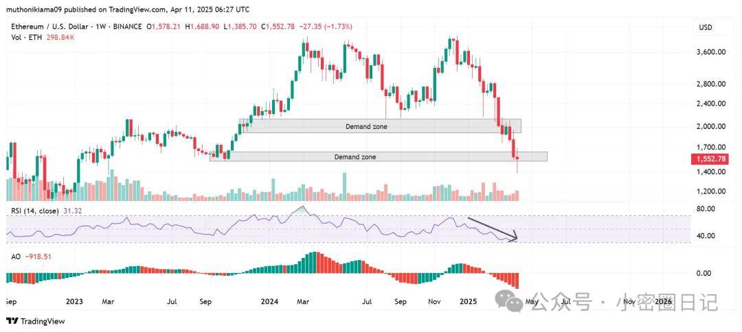 Solana 市场份额一路狂飙,以太坊价格跌出 “诺基亚式惨状”,ETH 要凉凉?