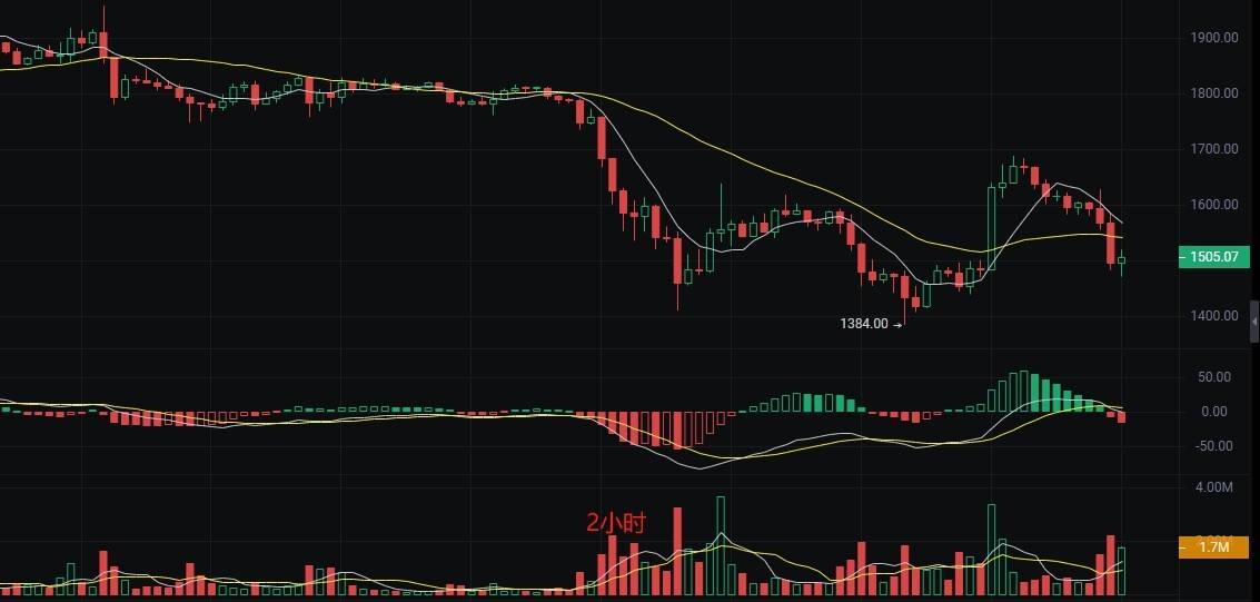 4.11币圈丽盈提醒：比特币长期压力依旧存在！以太坊空头大军压境？最新行情分析