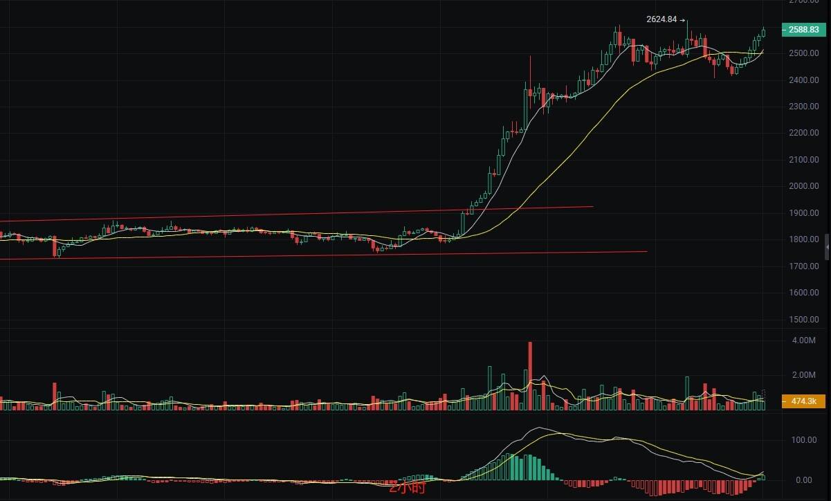 币圈丽盈：5.14以太坊成交量暴增传递那些信号？最新行情分析