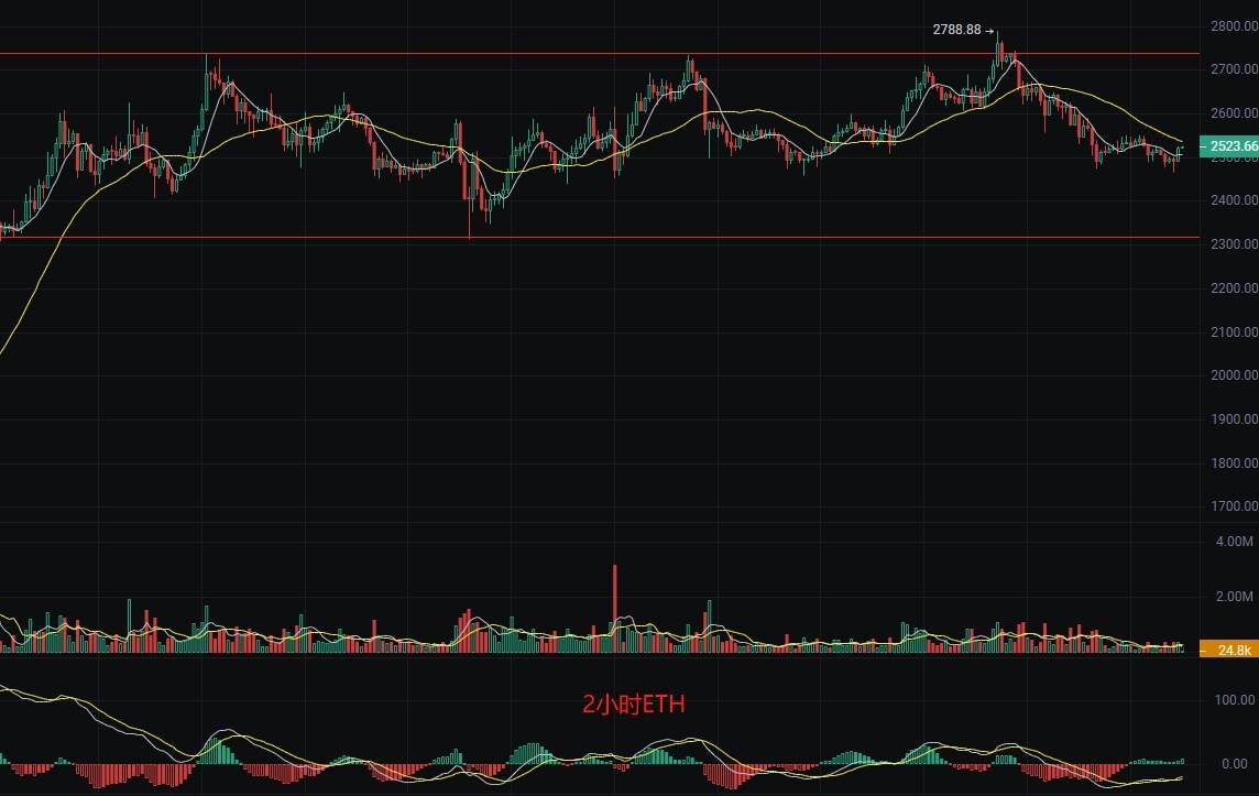 币圈丽盈:6.2比特币支撑处迎来震荡整理!以太坊'钓鱼单'泛滥?最新行情分析