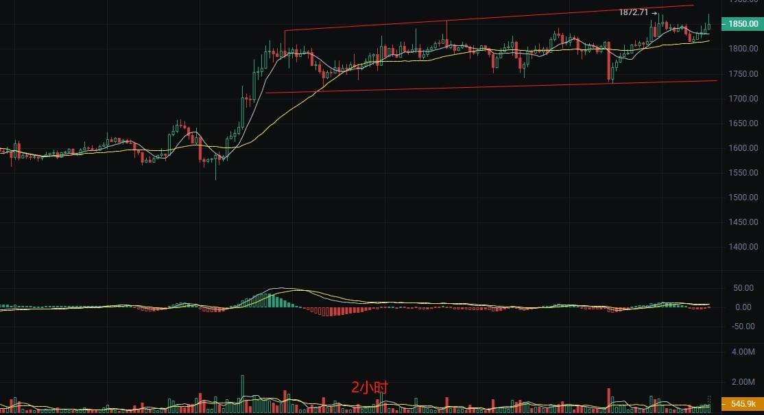 币圈丽盈:5.3比特币和以太坊震荡上行无反转信号?空头危险!最新行情分析