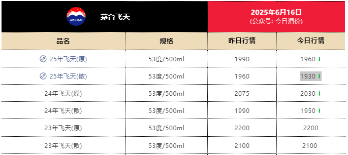 电商平台飞天茅台跌至1800元!经销商已不囤货,有回收商“快亏掉一台奔驰”