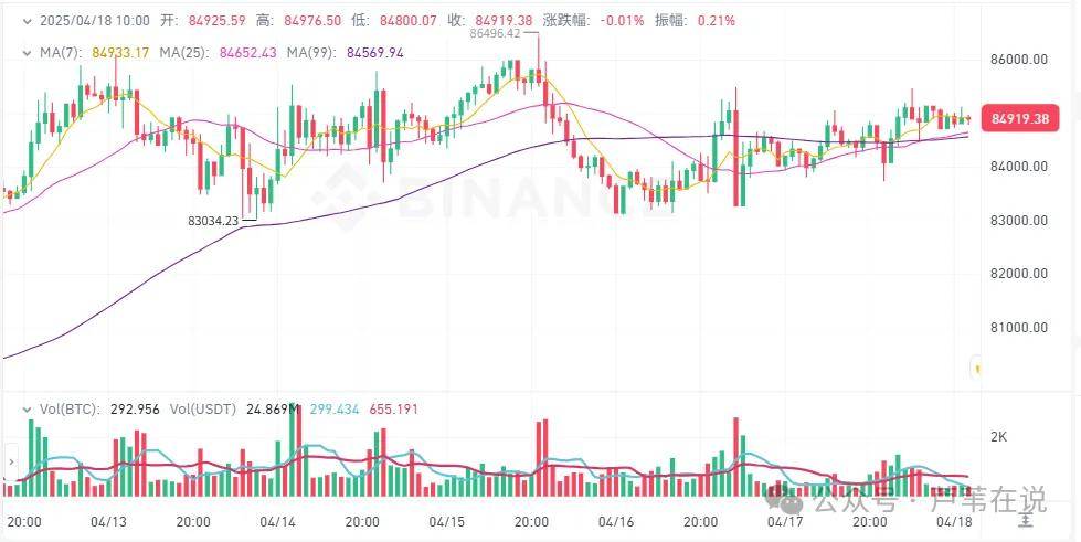 4月18今日加密货币价格：比特币剑指8.5万，“川普施压鲍威尔、大骂马斯克”！