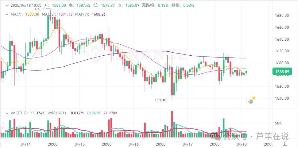 4月18今日加密货币价格：比特币剑指8.5万，“川普施压鲍威尔、大骂马斯克”！