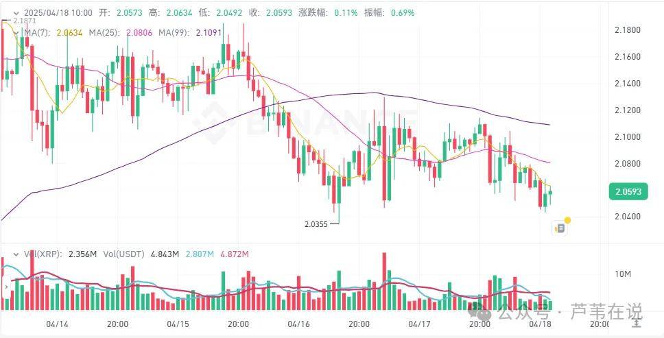 4月18今日加密货币价格：比特币剑指8.5万，“川普施压鲍威尔、大骂马斯克”！