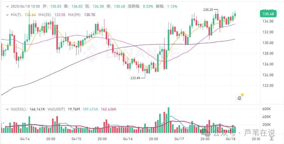 4月18今日加密货币价格：比特币剑指8.5万，“川普施压鲍威尔、大骂马斯克”！
