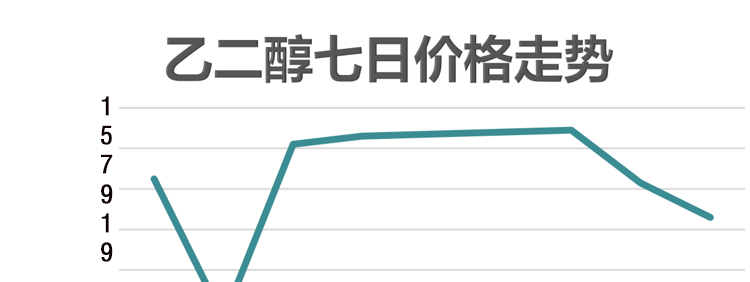 潜江乙二醇上调30元「乙二醇」 价格行情乙二醇价格_今日乙二