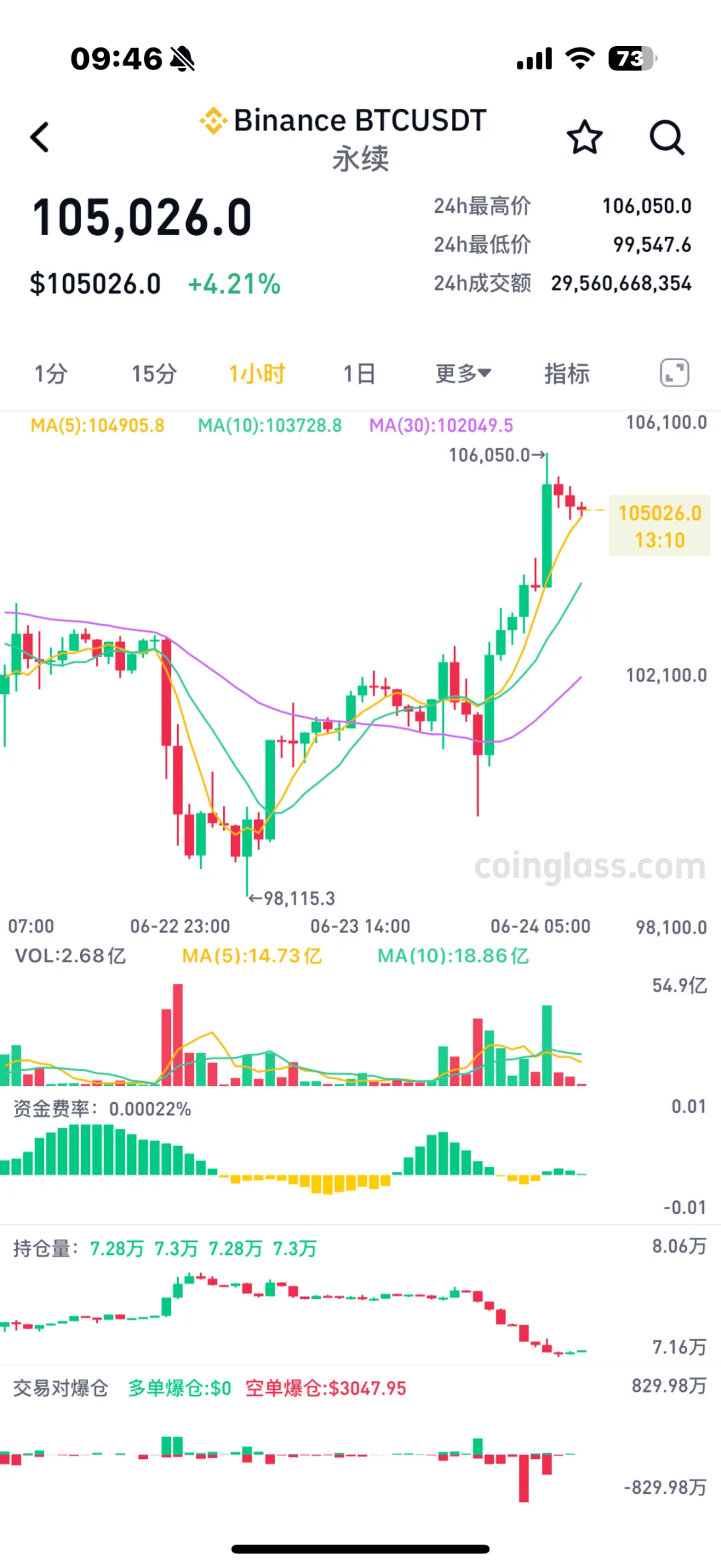 比特币破10.5万美元！虚拟货币大涨，超13万人爆仓