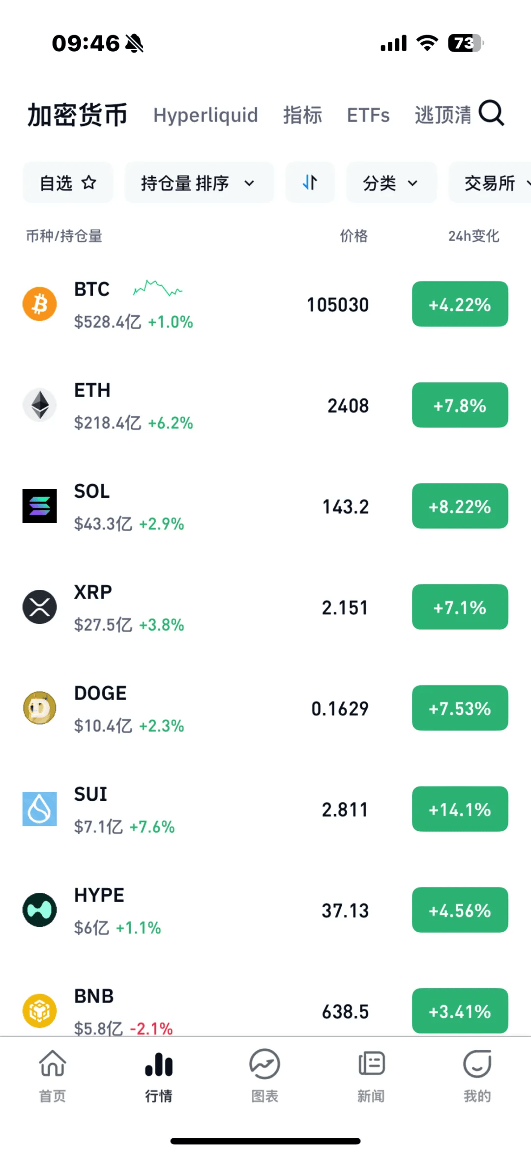 比特币破10.5万美元!虚拟货币大涨,超13万人爆仓
