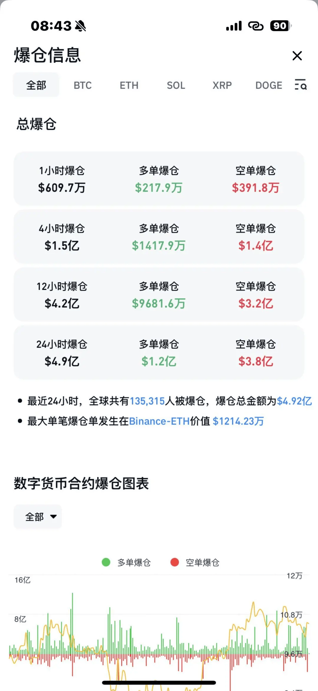比特币破10.5万美元!虚拟货币大涨,超13万人爆仓