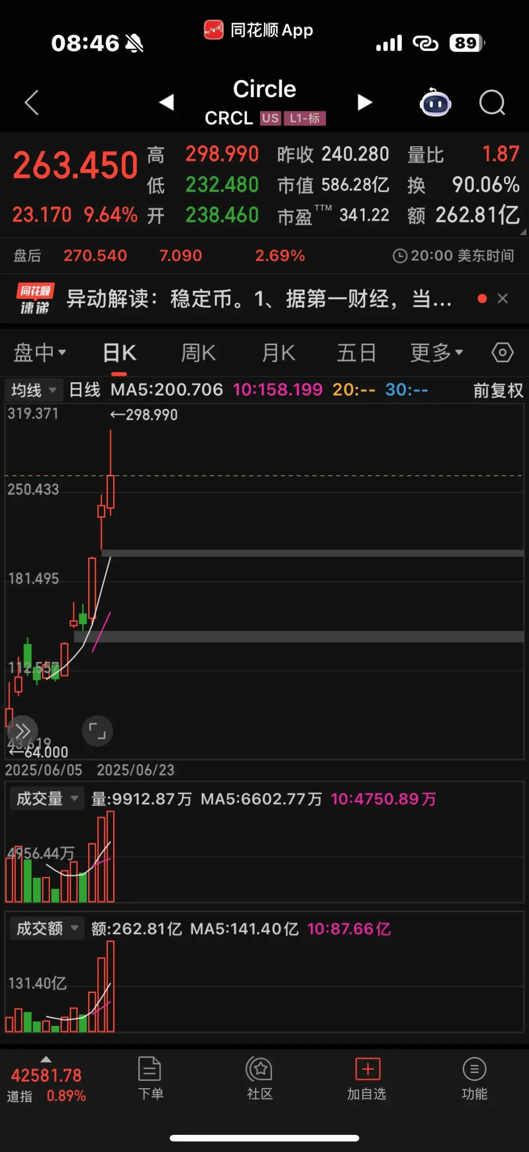 比特币破10.5万美元!虚拟货币大涨,超13万人爆仓