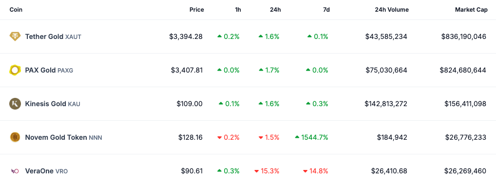 USDT发行商Tether收购加拿大黄金特许权公司32%股份