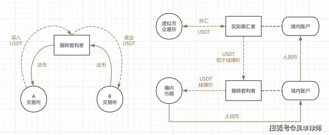 买卖USDT，什么情况下构成“外汇类非法经营罪”？