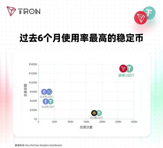 USDT发行量登顶: 孙宇晨引领波场TRON再创新纪录