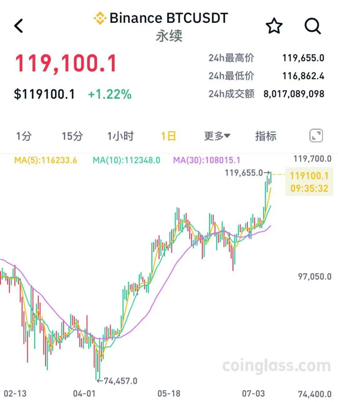 比特币，再创新高！