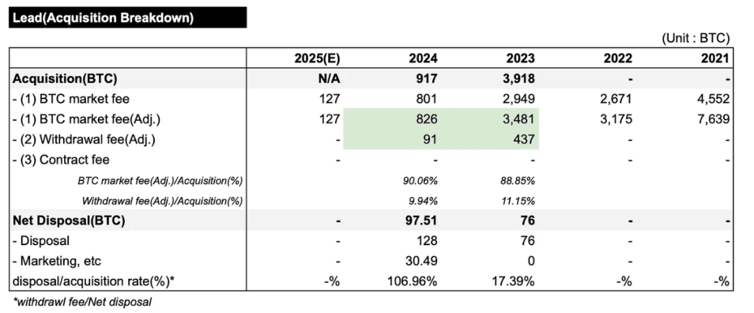 揭秘韩国最大交易所 Upbit 的比特币囤积策略：极端的比特币极简主义者