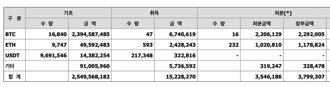 揭秘韩国最大交易所 Upbit 的比特币囤积策略：极端的比特币极简主义者