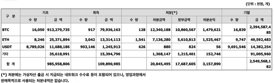 揭秘韩国最大交易所 Upbit 的比特币囤积策略：极端的比特币极简主义者