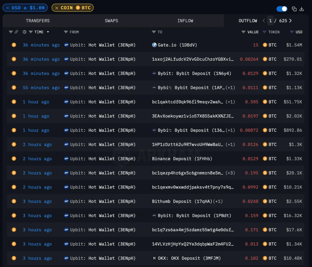 揭秘韩国最大交易所 Upbit 的比特币囤积策略：极端的比特币极简主义者