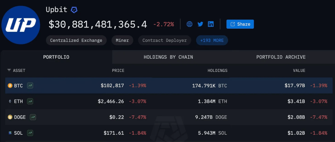 揭秘韩国最大交易所 Upbit 的比特币囤积策略：极端的比特币极简主义者