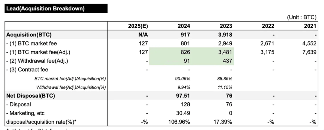 揭秘韩国最大交易所 Upbit 的比特币囤积策略：极端的比特币极简主义者