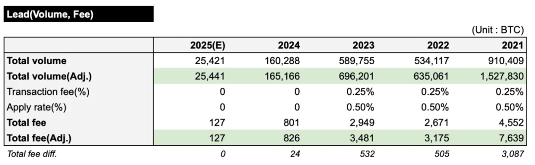 揭秘韩国最大交易所 Upbit 的比特币囤积策略：极端的比特币极简主义者