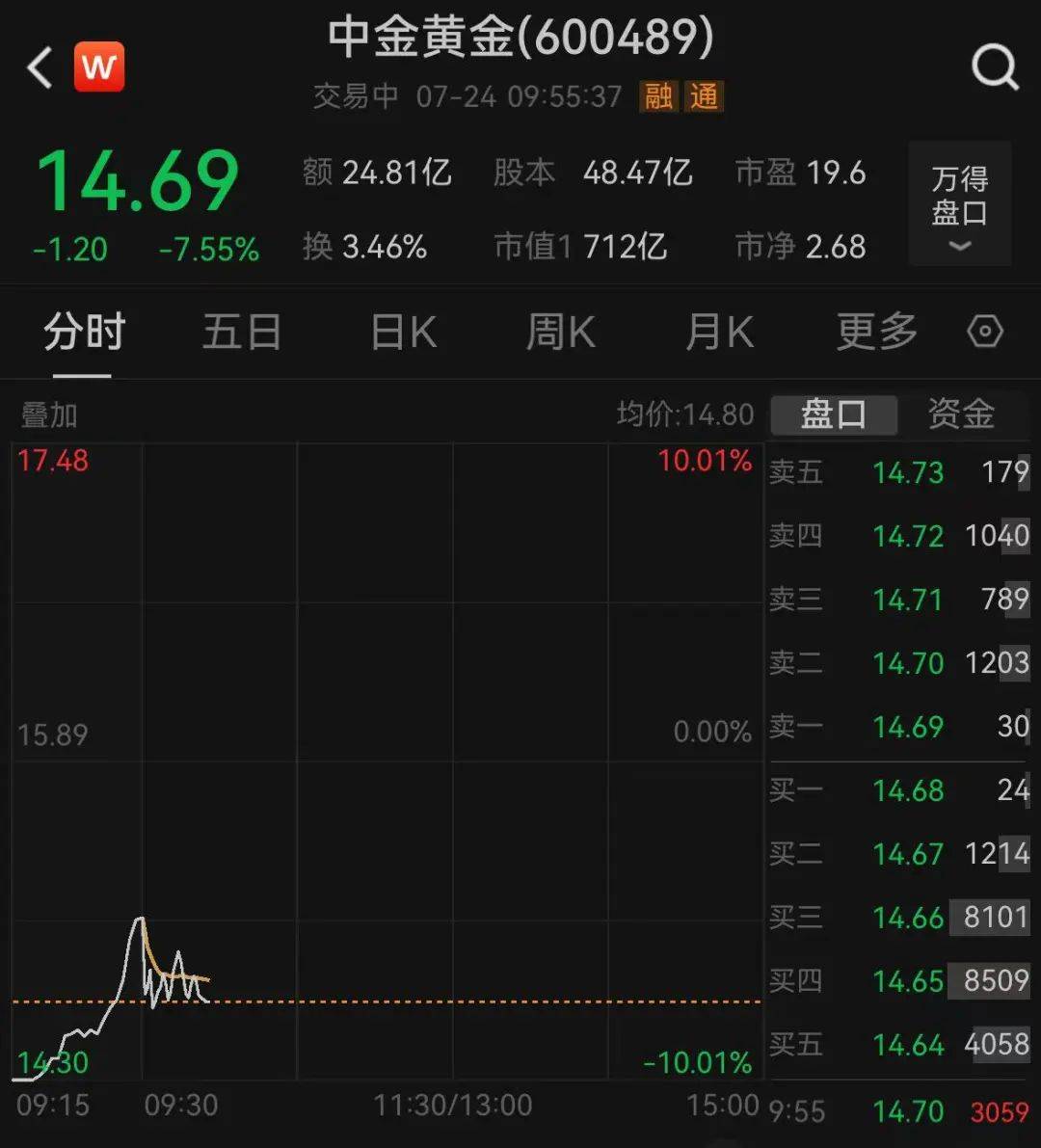 中金黄金最新回应:已停产!股价大跌超7%