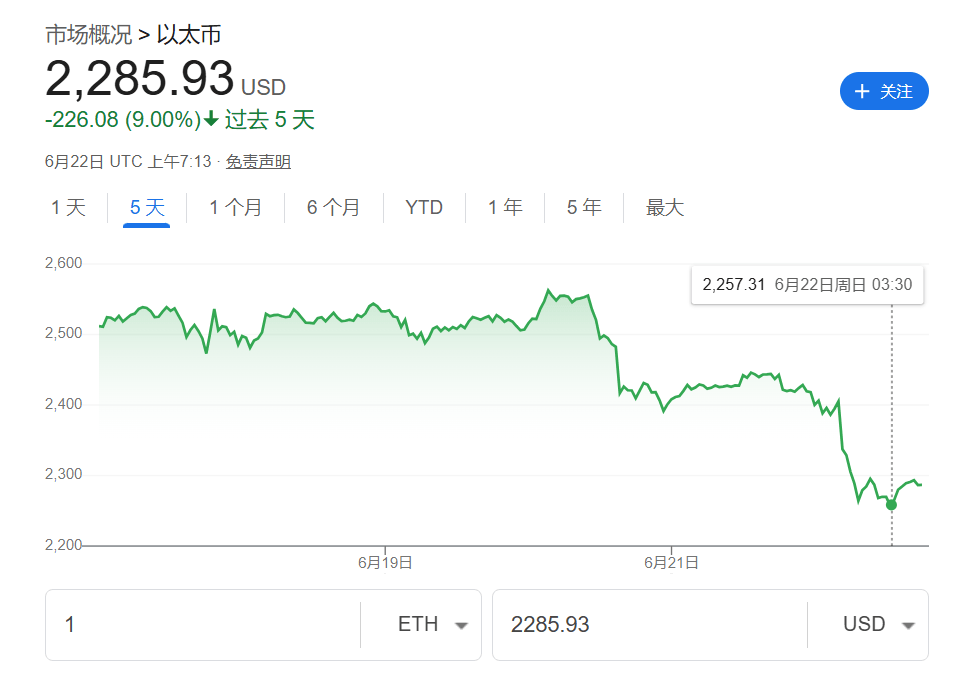 美国轰炸伊朗冲击加密市场！以太坊一度跌7%，比特币坚挺