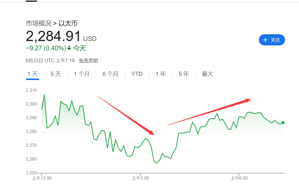 美国轰炸伊朗冲击加密市场!以太坊一度跌7%,比特币坚挺