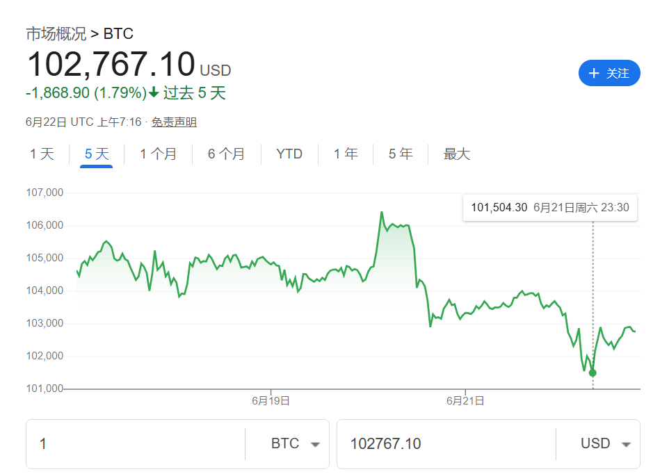 美国轰炸伊朗冲击加密市场!以太坊一度跌7%,比特币坚挺