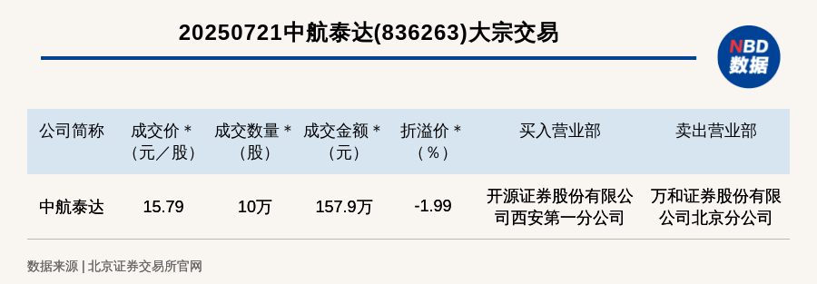 北交所上市公司中航泰达大宗交易折价1.99%，成交金额157.9万元