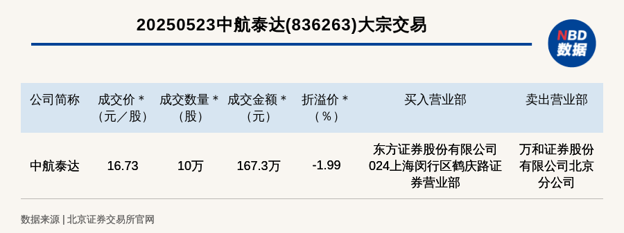北交所上市公司中航泰达大宗交易折价1.99%，成交金额167.3万元
