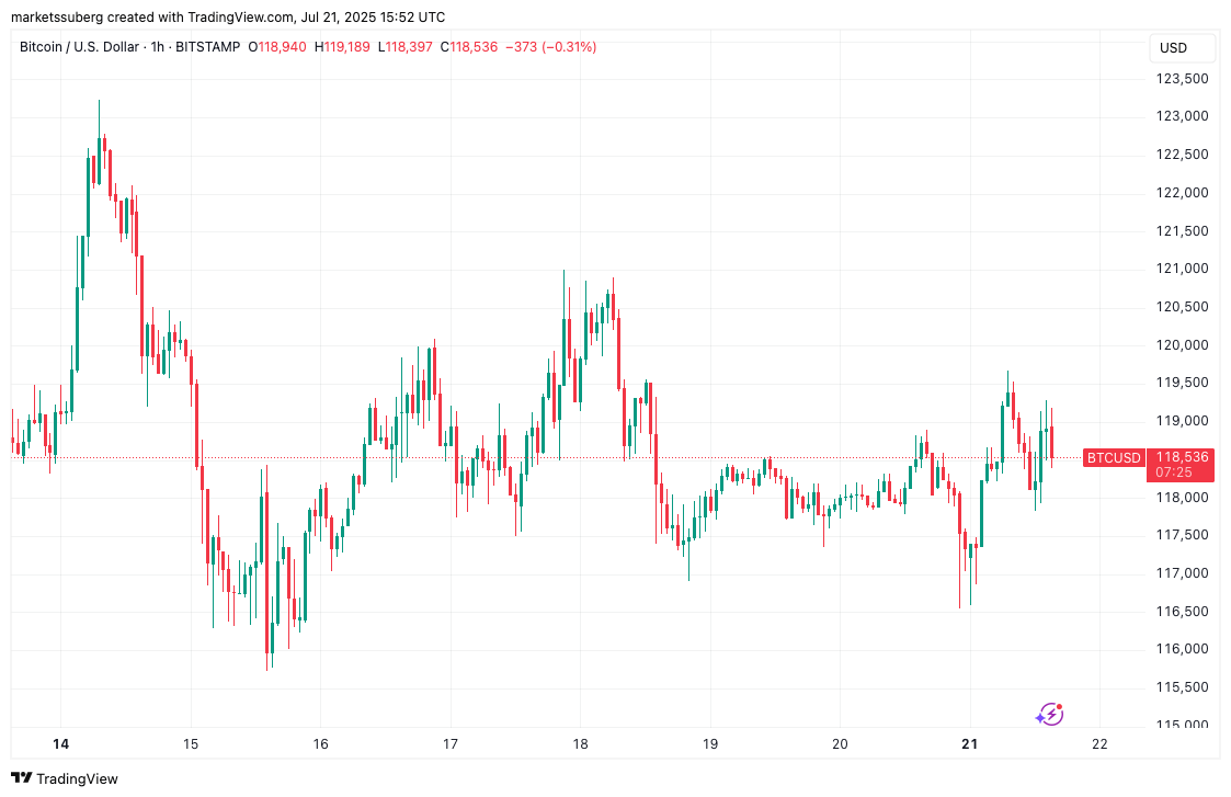 随着XRP市值超越麦当劳,交易员称比特币(BTC)牛市“或已接近尾声”