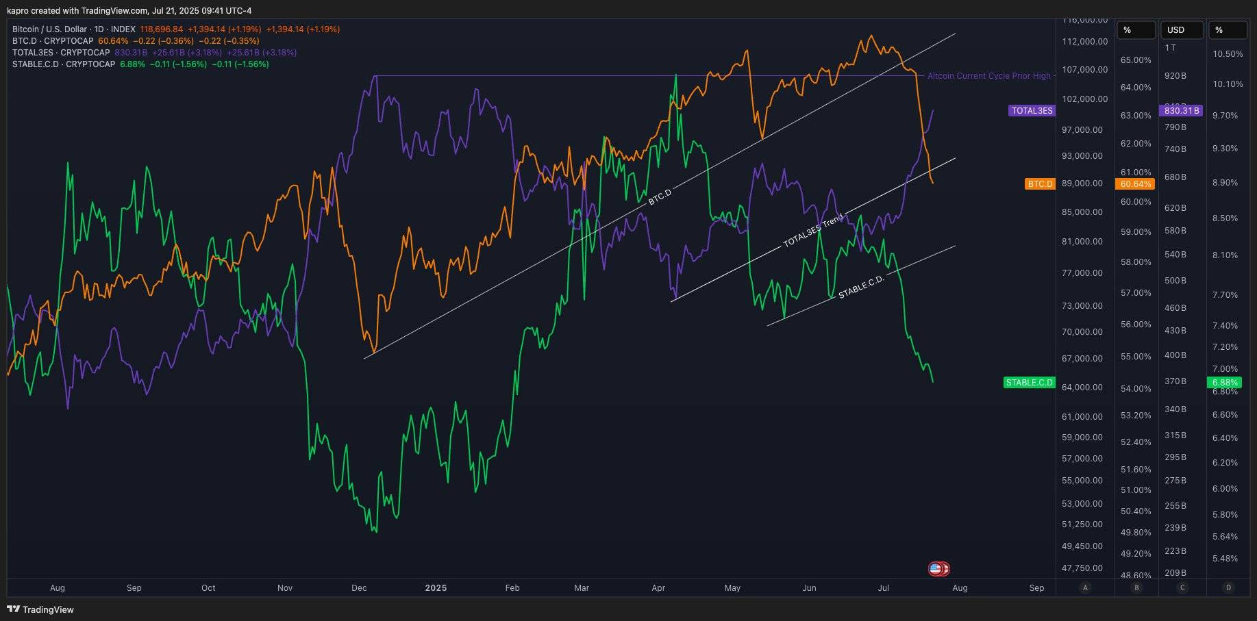 随着XRP市值超越麦当劳,交易员称比特币(BTC)牛市“或已接近尾声”