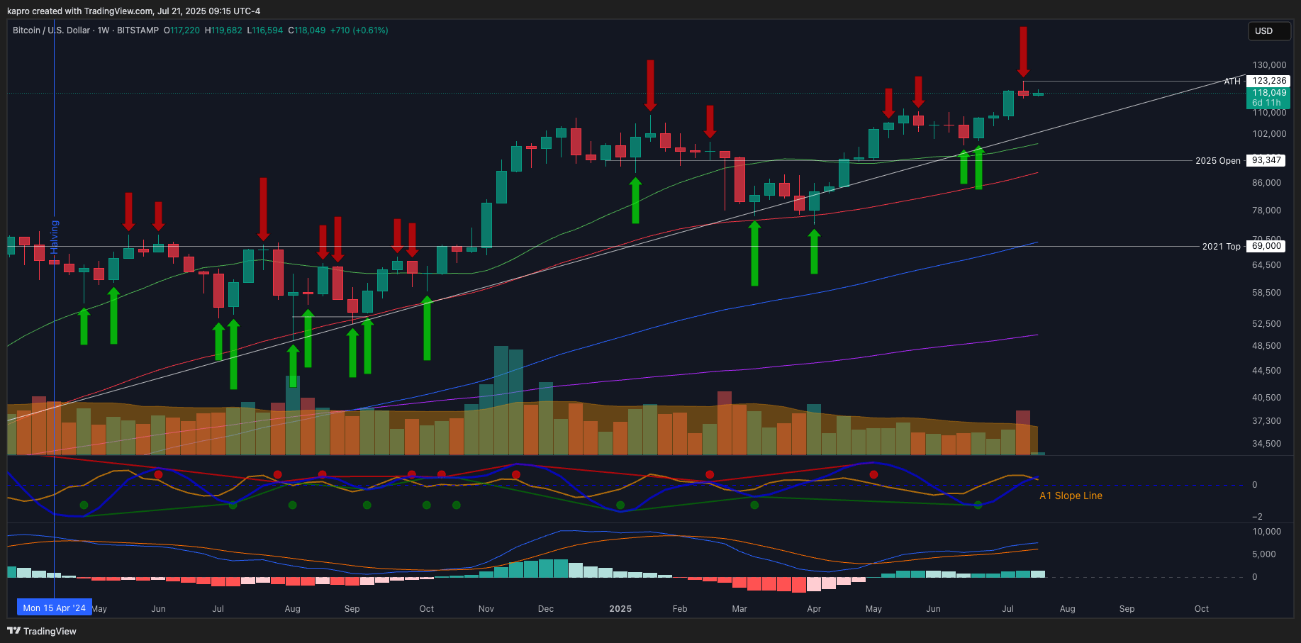随着XRP市值超越麦当劳,交易员称比特币(BTC)牛市“或已接近尾声”