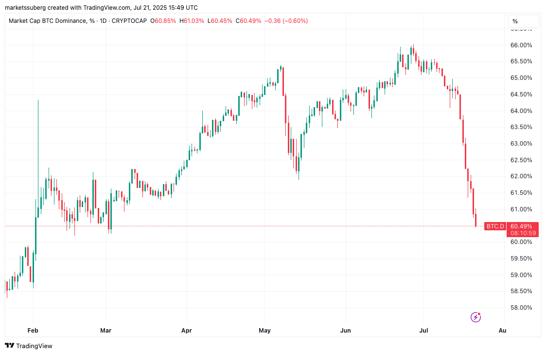 随着XRP市值超越麦当劳,交易员称比特币(BTC)牛市“或已接近尾声”
