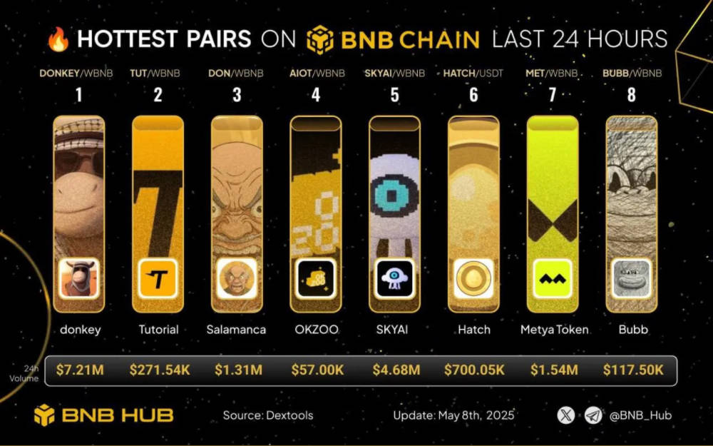 $MET登榜BNB Chain热门交易对，Metya社交生态热度持续升温