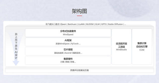 直面英伟达！华为宣布CANN全面开源开放 共建昇腾AI生态