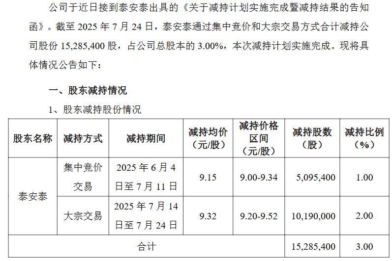 刚套现1.4亿元,股东泰安泰拟继续减持浙农股份3%的股份